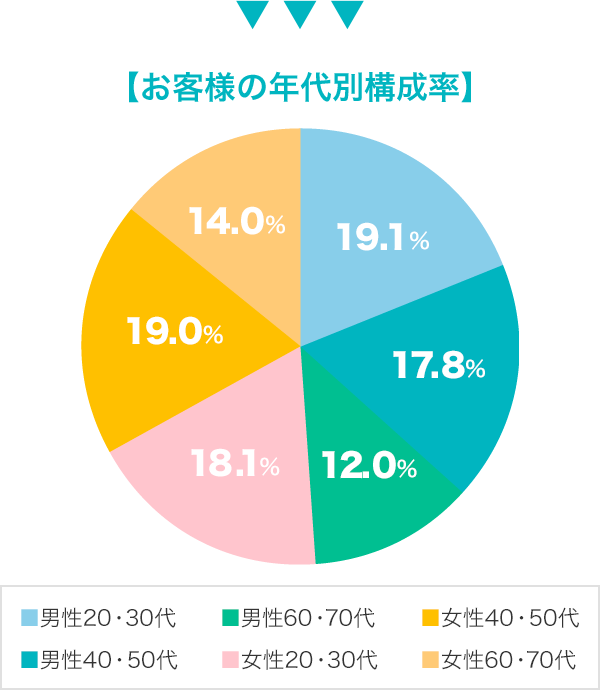 お客様の年代別構成率の割合の図